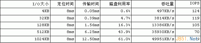 Linux内核的文件预读详解 三联