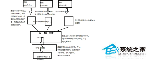 Linuxδʹ߼LVM  
