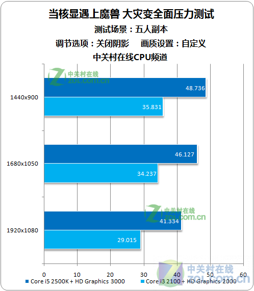 显卡Intel HD Graphics 3000性能怎么样 三联