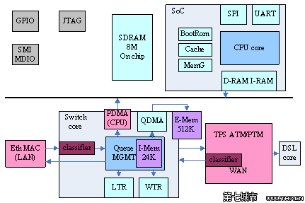 LINUX网络嵌入式设备 三联