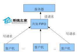 Linux创建FIFO文件类型的方法 三联