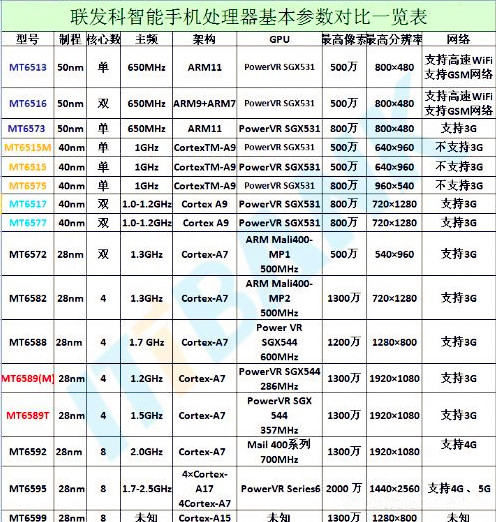 联发科智能手机处理器基本参数对比表 三联
