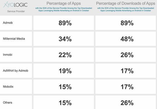 Android平台广告系统排名:AdMob占据89%份额 三联教程