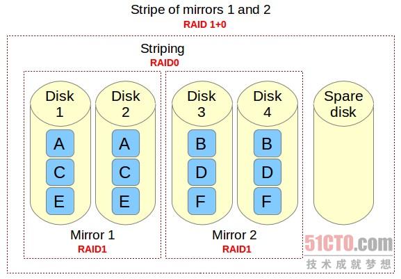 如何在Linux上设置RAID 10确保高性能 三联