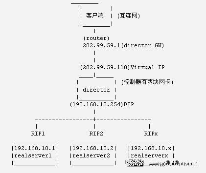 用LVS在Linux上搭建负载均衡集群服务 三 联