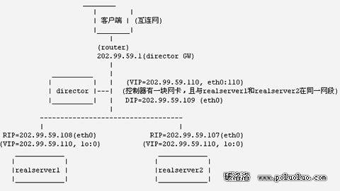 用LVS在Linux上搭建负载均衡集群服务(图三)
