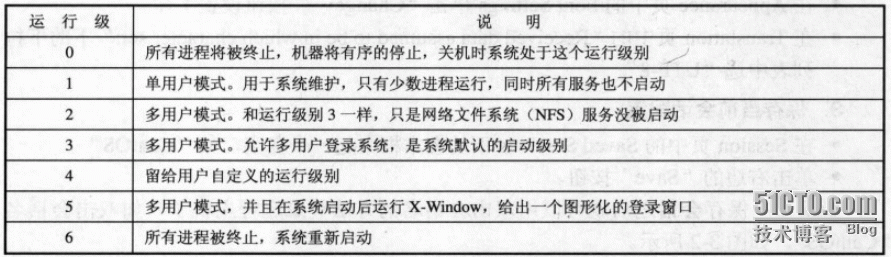 linux字符操作界面基础 三联