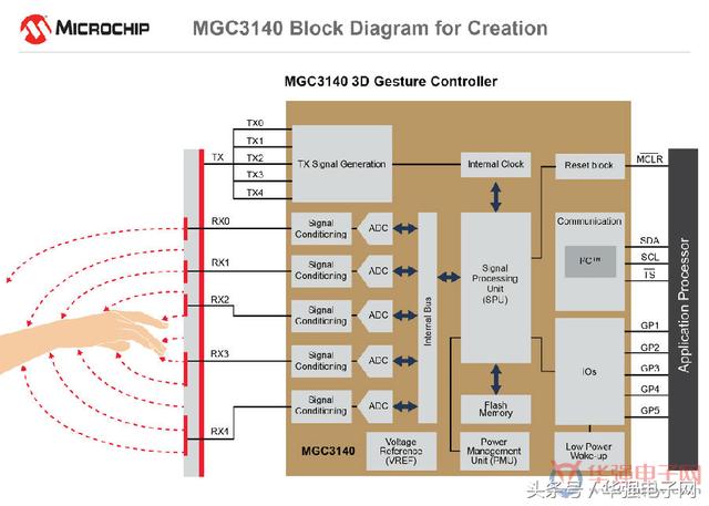 Microchip3D手势识别控制器系统避免因驾驶员处理其他任务而分神