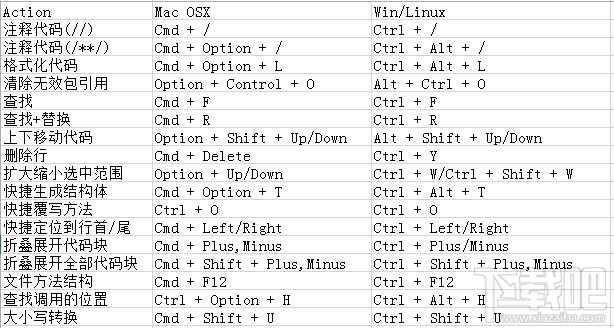 Android Studio 快捷键(Win/MAC) 介绍 三联