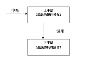 linux中断编程@amp 三联