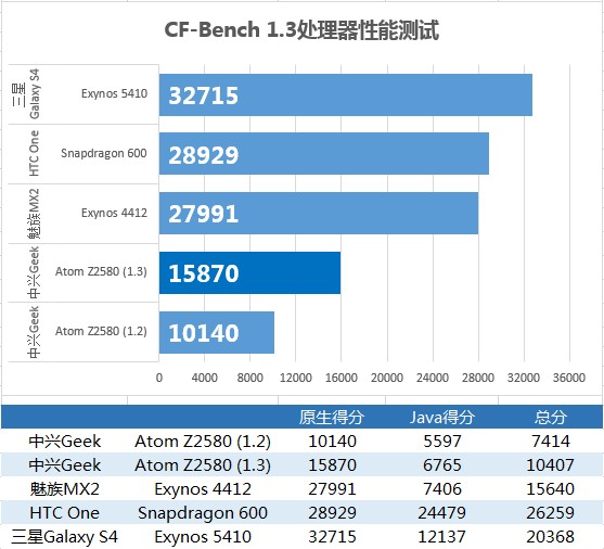 中兴Geek暨英特尔Atom Z2580处理器评测