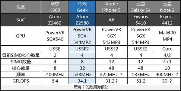 中兴Geek暨英特尔Atom Z2580处理器评测