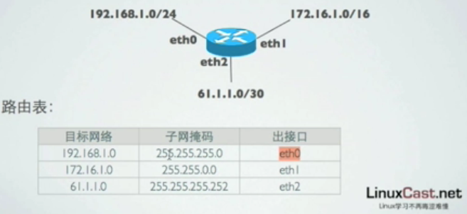 Linux网络基本配置 三联