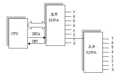 linux中断--中断原理分析 三联