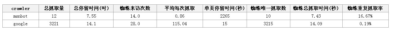 SEO数据分析的方法之python日志分析 三联