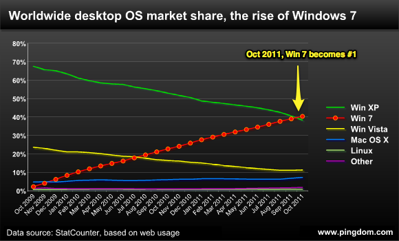 Windows 7 成为全球使用最广泛的操作系统 三联