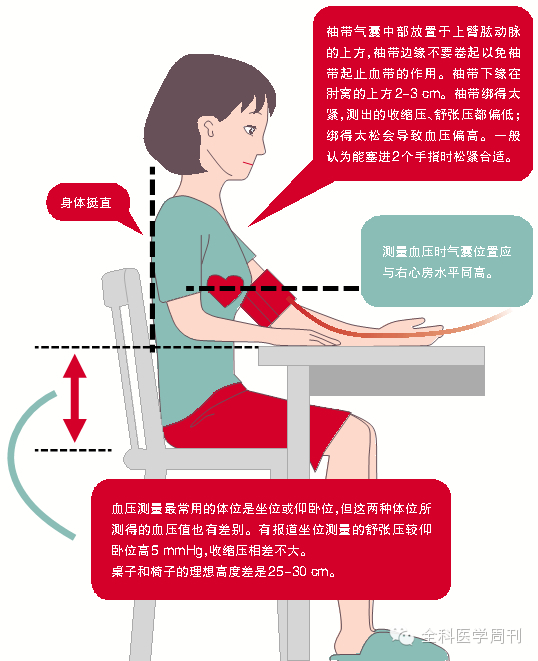 测量血压的正确姿势
