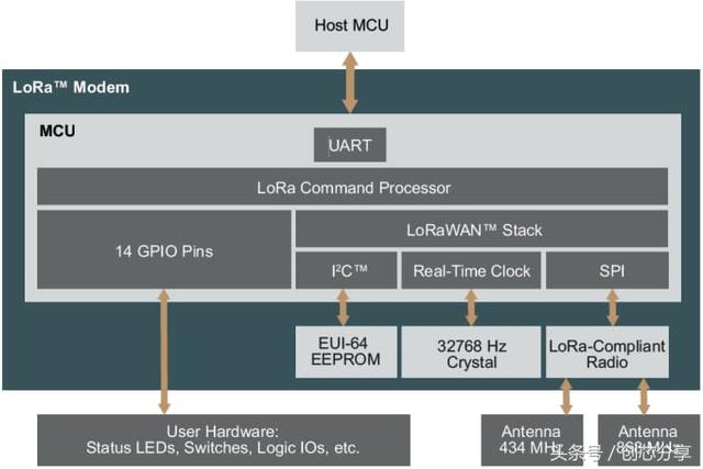 Microchip RN2483 LoRaշģ