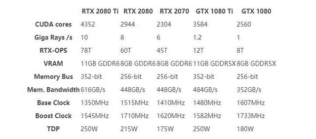 NVIDIA 499美元 GeForce RTX 2070 等三款显卡正式发布