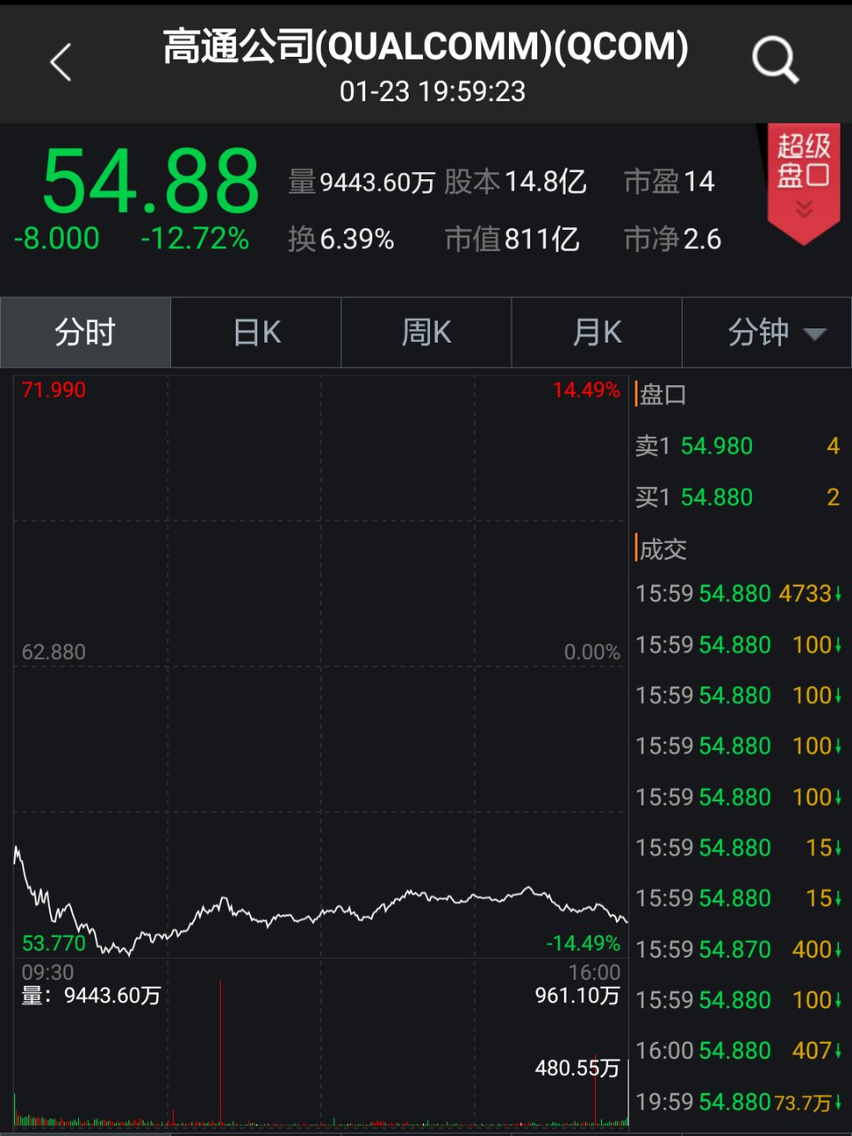 报道称,苹果在诉讼中表示,高通一直都在“收取与其毫无关系的技术的版税”。在此以前,美国联邦贸易委员会(FTC)则已在本周早些时候对高通发起指控,称其采取了不公平的专利授权业务活动。