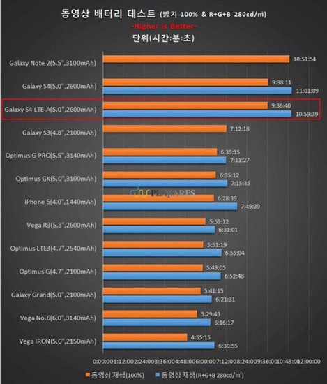 高通Snapdragon 800测试 性能强劲又省电