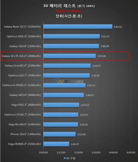高通Snapdragon 800测试 性能强劲又省电