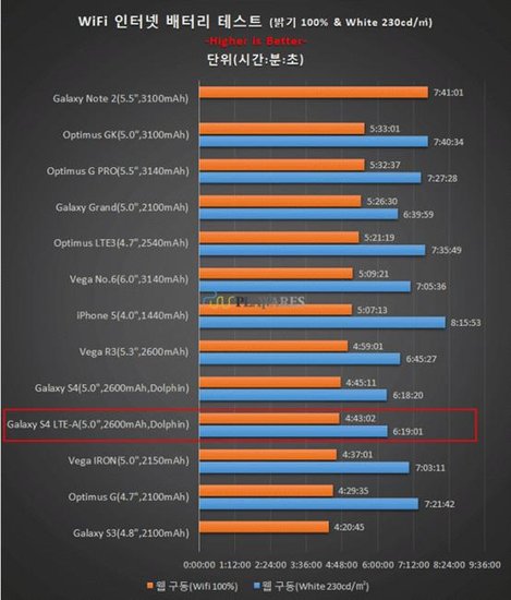 高通Snapdragon 800测试 性能强劲又省电