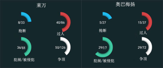 莱万奥巴梅扬对抗类数据对比 莱万奥巴梅扬对抗类数据对比