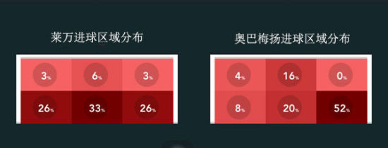 莱万与奥巴梅扬射门区域对比 莱万与奥巴梅扬射门区域对比