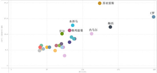 西甲球员效率 西甲球员效率