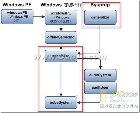 Windows 7封装的自动应答文件制作 三联