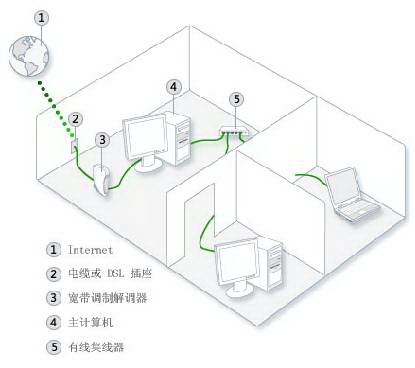 Windows 7下如何实现共享上网 三联