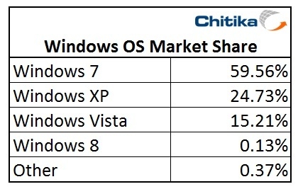 Windows 8占有率已经达到0.13% 三联教程