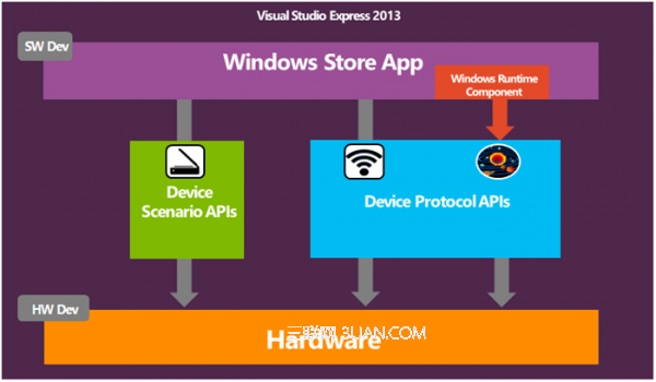 Windows 8.1无缝集成新设备协议API 三联