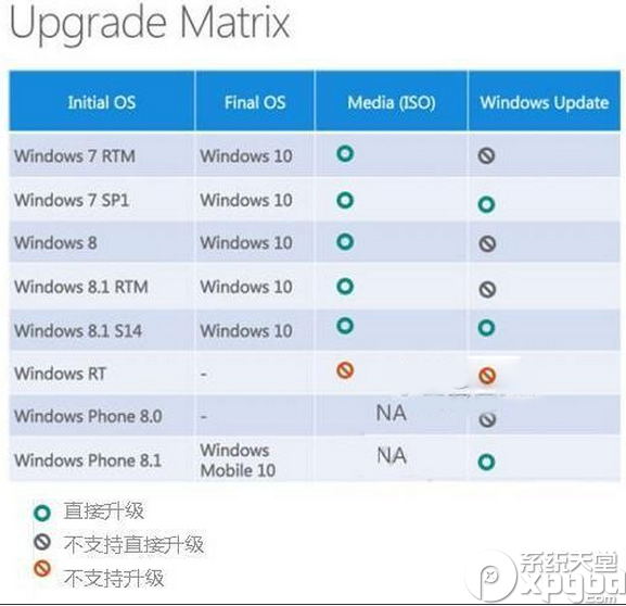 win xp怎么直接升级win10?win xp免费升级win10教程 三联
