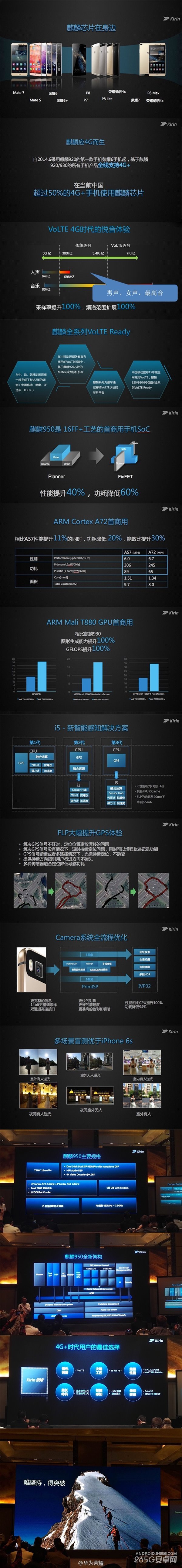 华为麒麟950有多强?