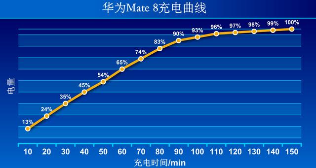 华为mate 8长测(1):麒麟950的功耗如何?