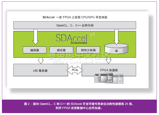 ͼ 2 -  OpenCLC  C++  SDAccel ɽλ 25  FPGA ʵӦü١