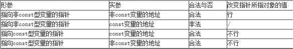 C++指针怎么用?C++指针用法汇总3