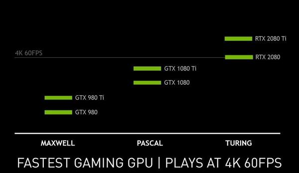 NVIDIA公布RTX 2080性能:10款大作达4K 60FPS+
