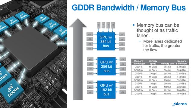超能课堂(153):NVIDIA RTX“光追”显卡的秘密GDDR6显存