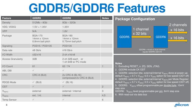 超能课堂(153):NVIDIA RTX“光追”显卡的秘密GDDR6显存