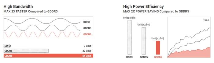 超能课堂(153):NVIDIA RTX“光追”显卡的秘密GDDR6显存