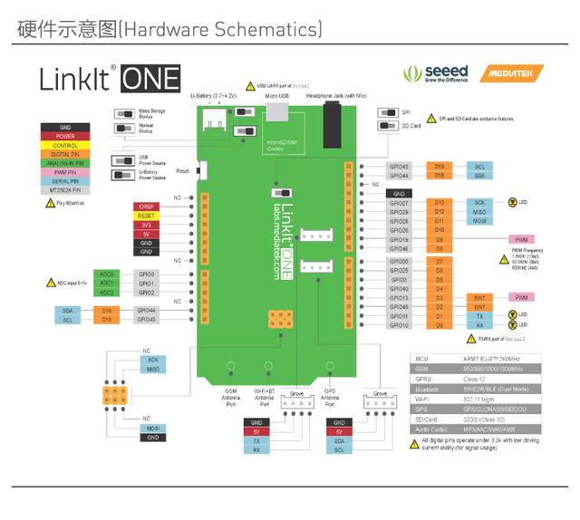 Seeed LinkIt ONEȫܵĵƬ