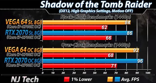 2K高画质游戏,AMD VEGA 64与NVIDIA RTX 2070该选谁?
