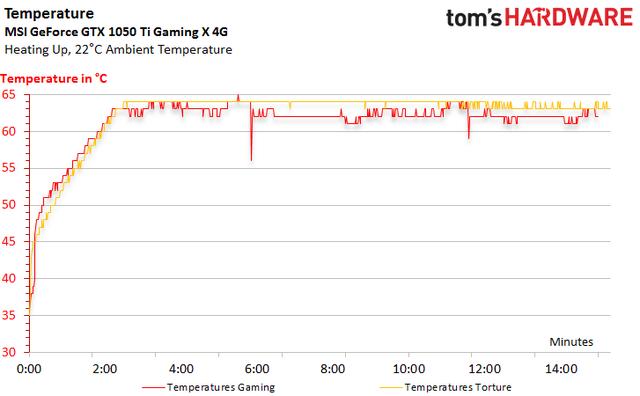 Nvidia GeForce GTX 1050和1050 Ti评测:简洁的MSI的PCB!