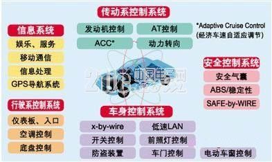 汽车电子产业快速发展的今天 汽车电子技术有哪些关键词呢?