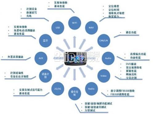 汽车电子产业快速发展的今天 汽车电子技术有哪些关键词呢?