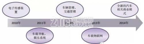 汽车电子产业快速发展的今天 汽车电子技术有哪些关键词呢?