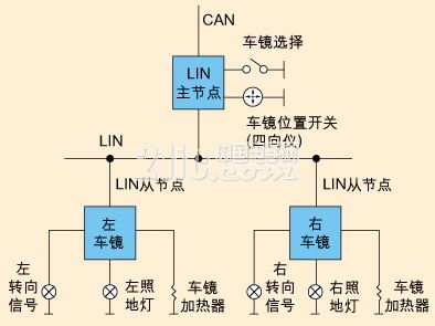 图1 LIN总线在汽车上的使用